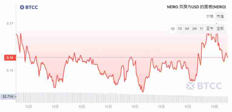 Neiro Ethereum(NEIRO)币是什么？NEIRO会成为下一个狗狗币吗？